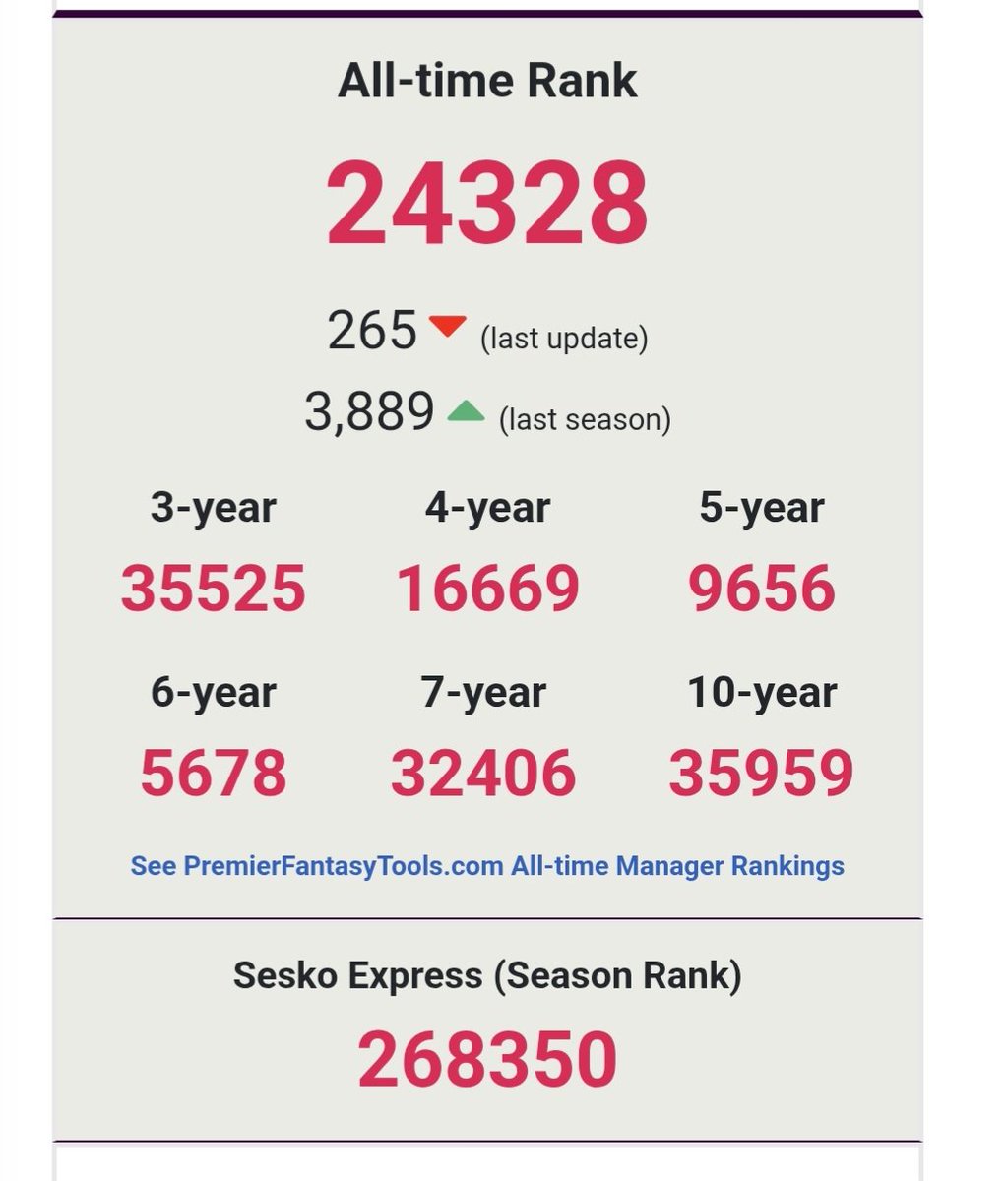 FieldFpl's tweet photo. My all time rank.  19 seasons playing. https://t.co/vDstKHIOot