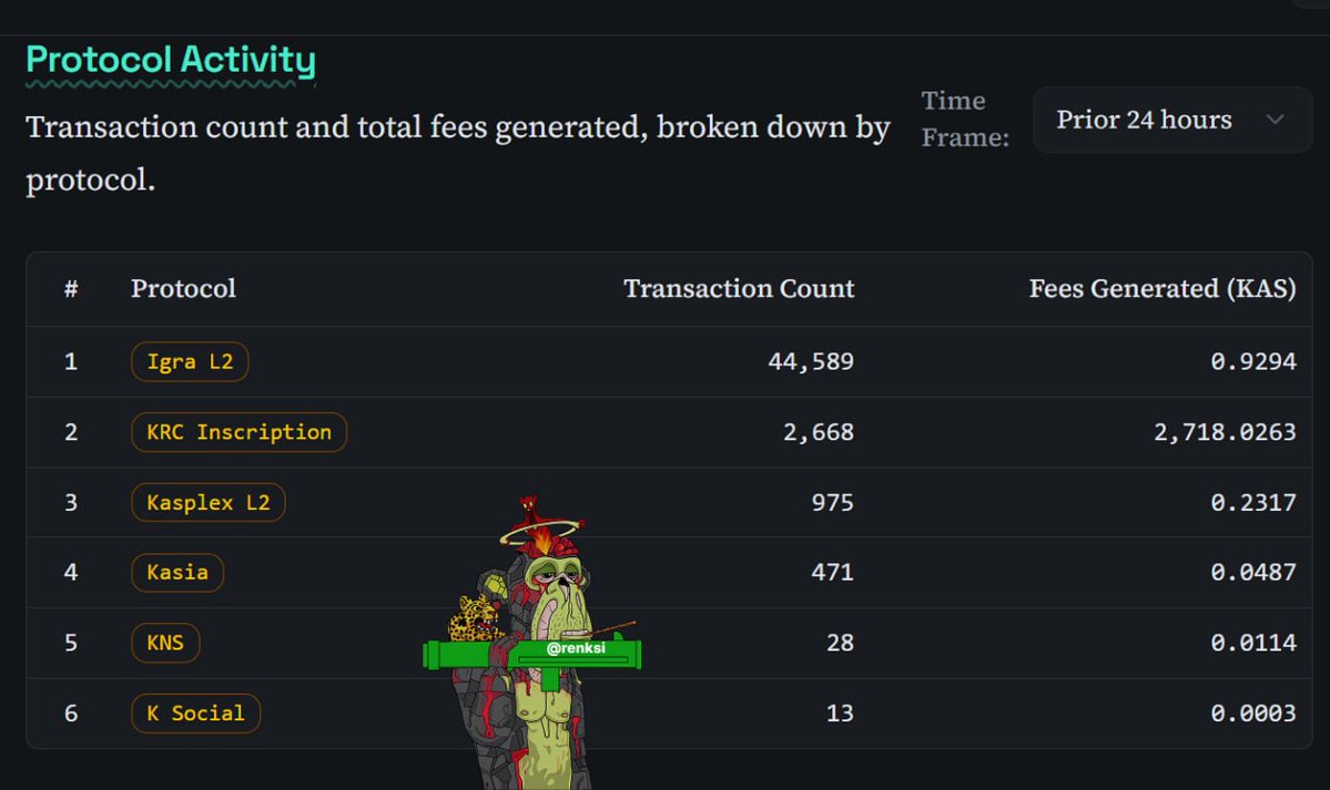 renksi's tweet photo. the $KAS ecosystem keeps getting more active every week

➢  @igra_labs leading with 44k+ transactions in the last 24h alone
➢ KRC20 continues pushing inscription activity
➢ @kasplex and Kasia keep building the L2 and wallet infrastructure around Kaspa

multiple apps, multiple teams, real onchain usage