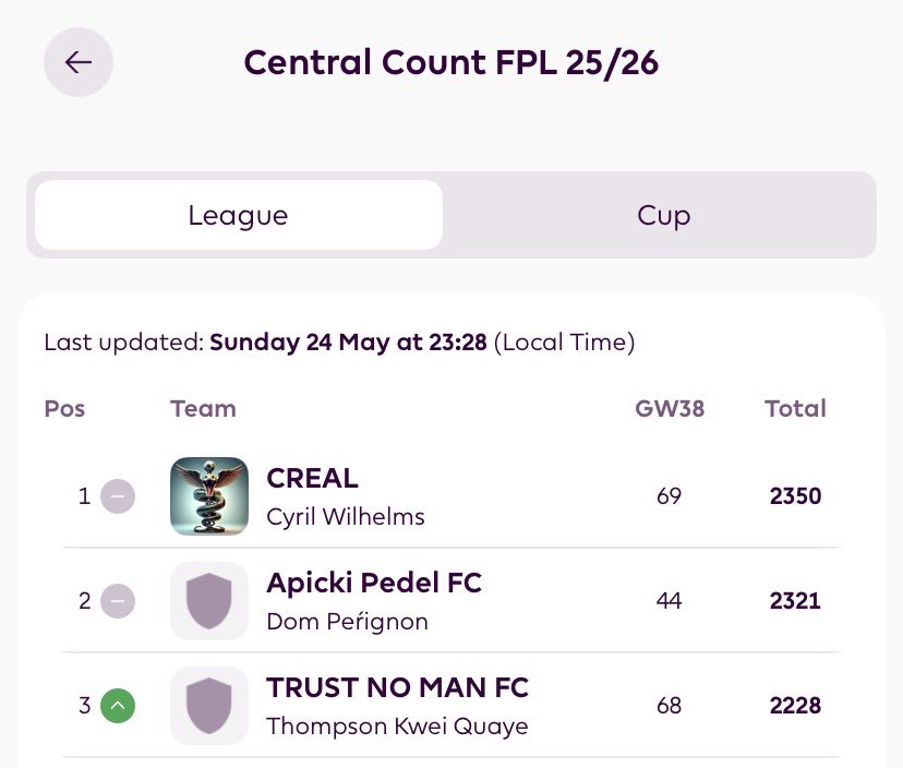 CentralCountFPL's tweet photo. The end is here.
Our winners for the 25/26 season
Big congrats @cril_ed @AgyarkoPerry @Trustnoman_tkq https://t.co/2sThh0lsuJ