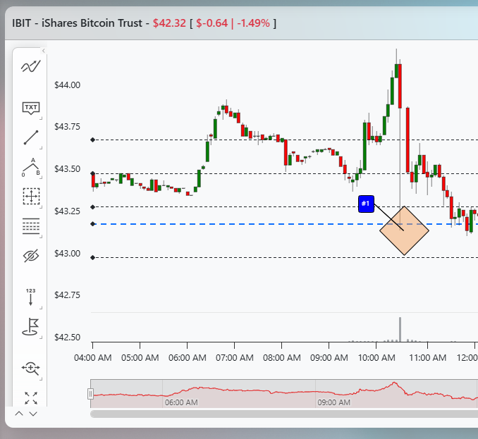 VolumeLeaders's tweet photo. $IBIT - An interesting thing happened yesterday.  The #1 trade in $IBIT arrived at the LOD as a late print, with price much higher at the time of its arrival.    Almost always, that suggests institutions bought, and intend to take price much higher.  Price was 2% higher by the time the trade was reported.

At the time of its arrival, the chart looked like image 1.

A couple hours later, the chart looked like image 2.  Price had returned for a test from above.  Not ideal for such a large "bullish" trade, but technically fine.  

By the end of the day, price had closed below the print and midday today price has continued lower (image 3).

Best guess, this guy took a terrible fill just to exit the position.  Not something you see very often.  

Maybe price recovers...but so far this isn't looking good for $BTC.  #1 was twice as large as the previous #1, clocking in at $1.26B ...

Additional context on the site. 
https://t.co/i5V7d5F34S