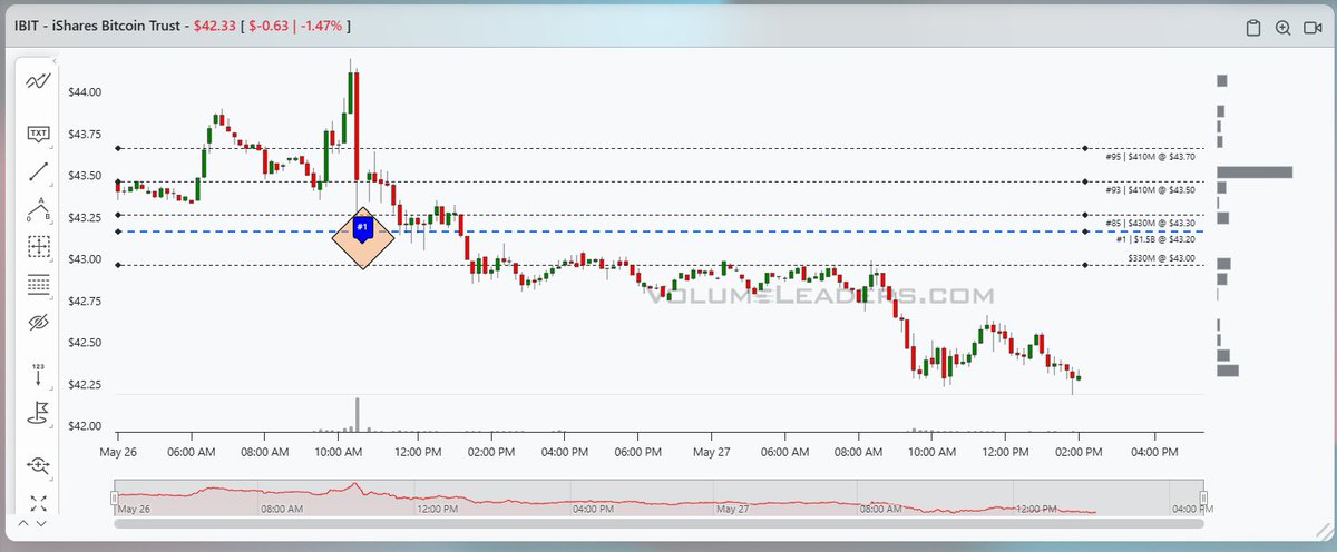 VolumeLeaders's tweet photo. $IBIT - An interesting thing happened yesterday.  The #1 trade in $IBIT arrived at the LOD as a late print, with price much higher at the time of its arrival.    Almost always, that suggests institutions bought, and intend to take price much higher.  Price was 2% higher by the time the trade was reported.

At the time of its arrival, the chart looked like image 1.

A couple hours later, the chart looked like image 2.  Price had returned for a test from above.  Not ideal for such a large "bullish" trade, but technically fine.  

By the end of the day, price had closed below the print and midday today price has continued lower (image 3).

Best guess, this guy took a terrible fill just to exit the position.  Not something you see very often.  

Maybe price recovers...but so far this isn't looking good for $BTC.  #1 was twice as large as the previous #1, clocking in at $1.26B ...

Additional context on the site. 
https://t.co/i5V7d5F34S