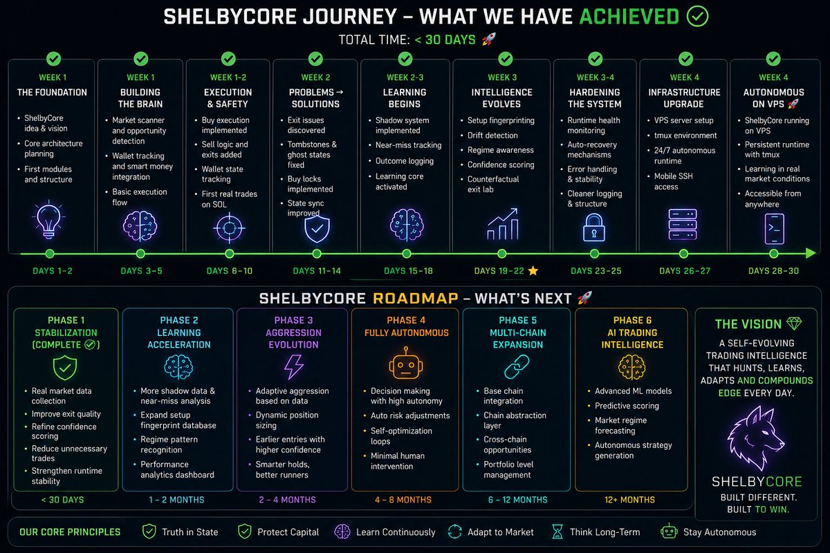 biotecCH's tweet photo. Less than 30 days ago, ShelbyCore was just an idea.
Today it runs live on its own infrastructure, learns from the market, protects capital, and evolves with every cycle.

Not built by a corporation.
Built through obsession, persistence, sleepless nights — and relentless iteration.

This is only the beginning. 🚀🔥

#ShelbyCore #AI #TradingBot #Solana #Crypto #MachineLearning #BuildInPublic #AlgorithmicTrading #DeFi #Web3