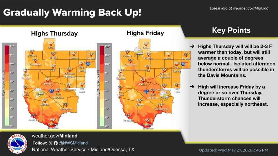 NWSMidland's tweet photo. Highs Thursday and Friday will be ~ 2-4 F warmer than today, but will still average a few degrees below normal.  Isolated afternoon thunderstorms will be possible in the Davis Mountains Thursday.  Thunderstorm chances will increase Friday, especially northeast.  #txwx  #nmwx https://t.co/E2nv4NXR1y
