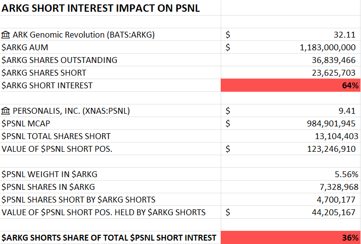 midwit_capital's tweet photo. Updated with the latest data and it's quite🥜. $ARKG short interest is sitting at 64% of AUM. With $PSNL at 5.56% ETF weight, that shakes out to 4.7M shares indirectly shorted by people shorting the ETF. Combine this mechanical bid (if people should cover their $ARKG shorts) with the generally high short interest of 13M shares and genuinely great momentum for $PSNL with 4 reimbursements and more in the pipeline (beat & raise as far as the eye can see) and you are sitting on an explosive setup for the stock. Strap in fellas.