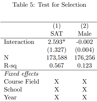 jaypgreene's tweet photo. They also propose a test to detect selection bias (students likely to have better outcomes being more likely to choose a same-race instructor). Despite failing their own test for bias they dismiss that result, saying "SAT scores are an imperfect measure of student ability" 3/ https://t.co/fsMEi0zLVN