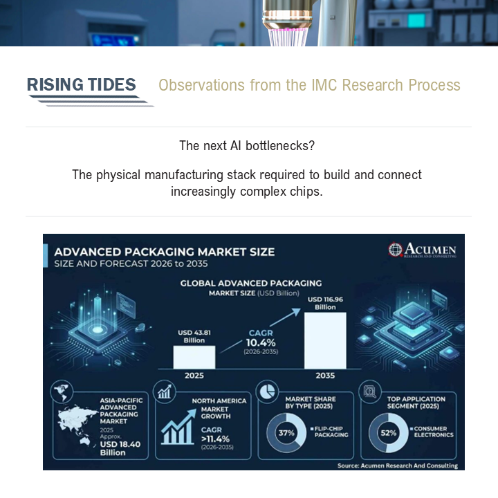 Informed_Mo's tweet photo. Can you actually build that?

The next AI bottlenecks are emerging far below the application layer — inside the manufacturing stack required to produce increasingly complex semiconductors.

As AI capex accelerates, demand is cascading downstream into advanced packaging, EUV lithography materials, process chemicals, specialty substrates, and precision assembly equipment.

These are deeply process-qualified technologies with high switching costs, concentrated supplier bases, and growing strategic importance to the entire AI infrastructure buildout.

The market is starting to recognize that scaling AI is no longer just about designing faster chips.

It’s about whether the industry can physically manufacture them at scale.

See where the next supply chain constraints are building 👉https://t.co/Tz6dzjSUj8