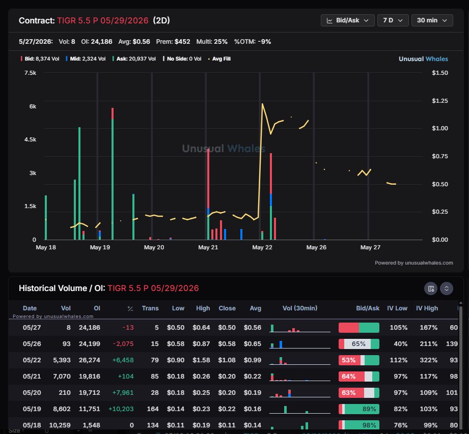 AnthonySandford's tweet photo. If you missed the @unusual_whales Whale Watch stream earlier today, @NicholasFNS and myself recapped some flow from the 5/20 episode.

We highlighted a handful of trades we found using the @unusual_whales Mr. Whale AI tool, which pulled up several names for us to look at before the contracts moved.

A few of the standouts:
$TIGR 5/29 5.5p ran for over 800%
$QBTS 5/22 18.5c ran for 1,533.77%
$NOK 5/29 14.5c ran for 331%

You can watch us revisit all of these names during the first 10 minutes of today’s stream.

Don’t miss our Monday, Wednesday, and Friday streams starting at 9 ET. We use the Periscope market maker exposure tool, hunt for flow, review open interest changes, break down Market Tide, and much more.