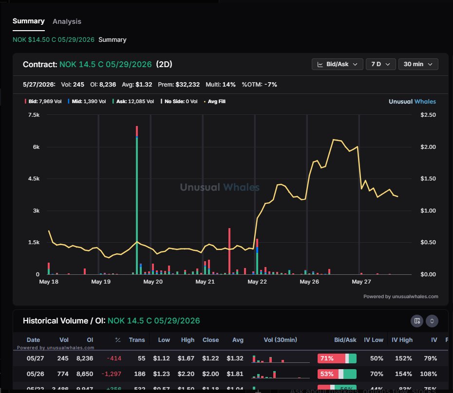 AnthonySandford's tweet photo. If you missed the @unusual_whales Whale Watch stream earlier today, @NicholasFNS and myself recapped some flow from the 5/20 episode.

We highlighted a handful of trades we found using the @unusual_whales Mr. Whale AI tool, which pulled up several names for us to look at before the contracts moved.

A few of the standouts:
$TIGR 5/29 5.5p ran for over 800%
$QBTS 5/22 18.5c ran for 1,533.77%
$NOK 5/29 14.5c ran for 331%

You can watch us revisit all of these names during the first 10 minutes of today’s stream.

Don’t miss our Monday, Wednesday, and Friday streams starting at 9 ET. We use the Periscope market maker exposure tool, hunt for flow, review open interest changes, break down Market Tide, and much more.