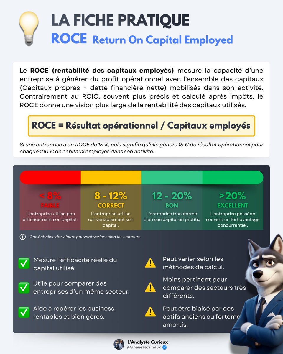 analystecurieux's tweet photo. Le ROCE, c’est un peu le juge de paix de la rentabilité d’une entreprise.

Parce qu’une société peut afficher de beaux bénéfices… mais mobiliser énormément de capital pour y arriver.

Et c’est là que le ROCE devient intéressant 👇

Il mesure la capacité d’une entreprise à transformer ses capitaux employés en résultat opérationnel.

En clair :

si une entreprise a un ROCE de 15 %, cela signifie qu’elle génère 15 € de résultat opérationnel pour 100 € de capitaux investis dans son activité.

Plus le ROCE est élevé et durable, plus l’entreprise utilise efficacement son capital.

Mais attention : cet indicateur doit surtout être comparé entre entreprises d’un même secteur. Un industriel, une banque et un éditeur de logiciels n’auront pas du tout les mêmes besoins en capital.

Personnellement, j’aime beaucoup le ROCE car il permet de distinguer les entreprises simplement rentables… des entreprises vraiment efficaces. 

Un excellent business ne gagne pas seulement de l’argent.

Il gagne de l’argent avec le moins de capital possible.

Ma fiche pratique a enregistrer 👇💾