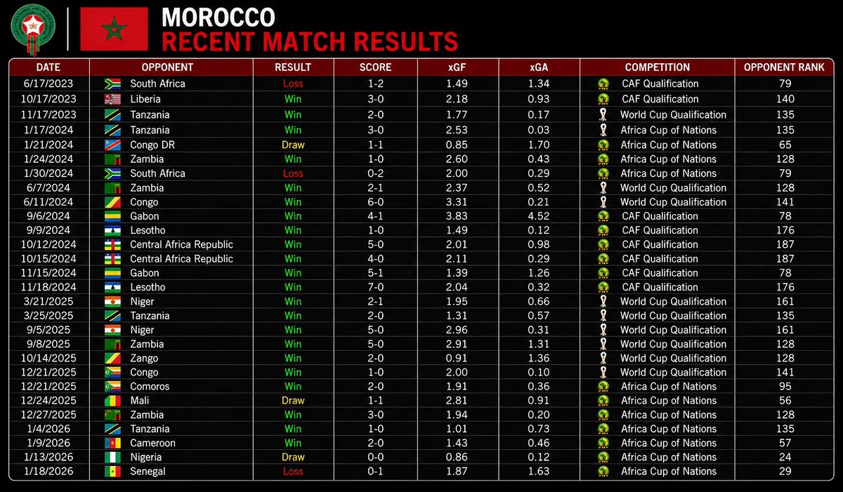 BJCunningham22's tweet photo. Continuing my preview of every World Cup team:

#20 Czech Republic https://t.co/1aAOEWLh1T

#19 Morocco https://t.co/YQhOpROTaR

(All data is from https://t.co/1mENLTWdZU &amp; @FotMob) https://t.co/eD5tsQ2748