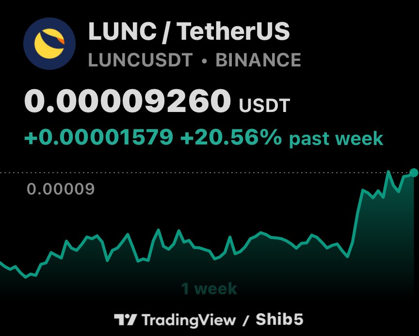 __TheEarth___'s tweet photo. The Way $LUNC 🚀🚀Has Been Going Lately… The ONE BILLION Market Cap is Just Around The Corner?  💪😎👍 🚀🚀🚀 https://t.co/gWWdpD2hDZ