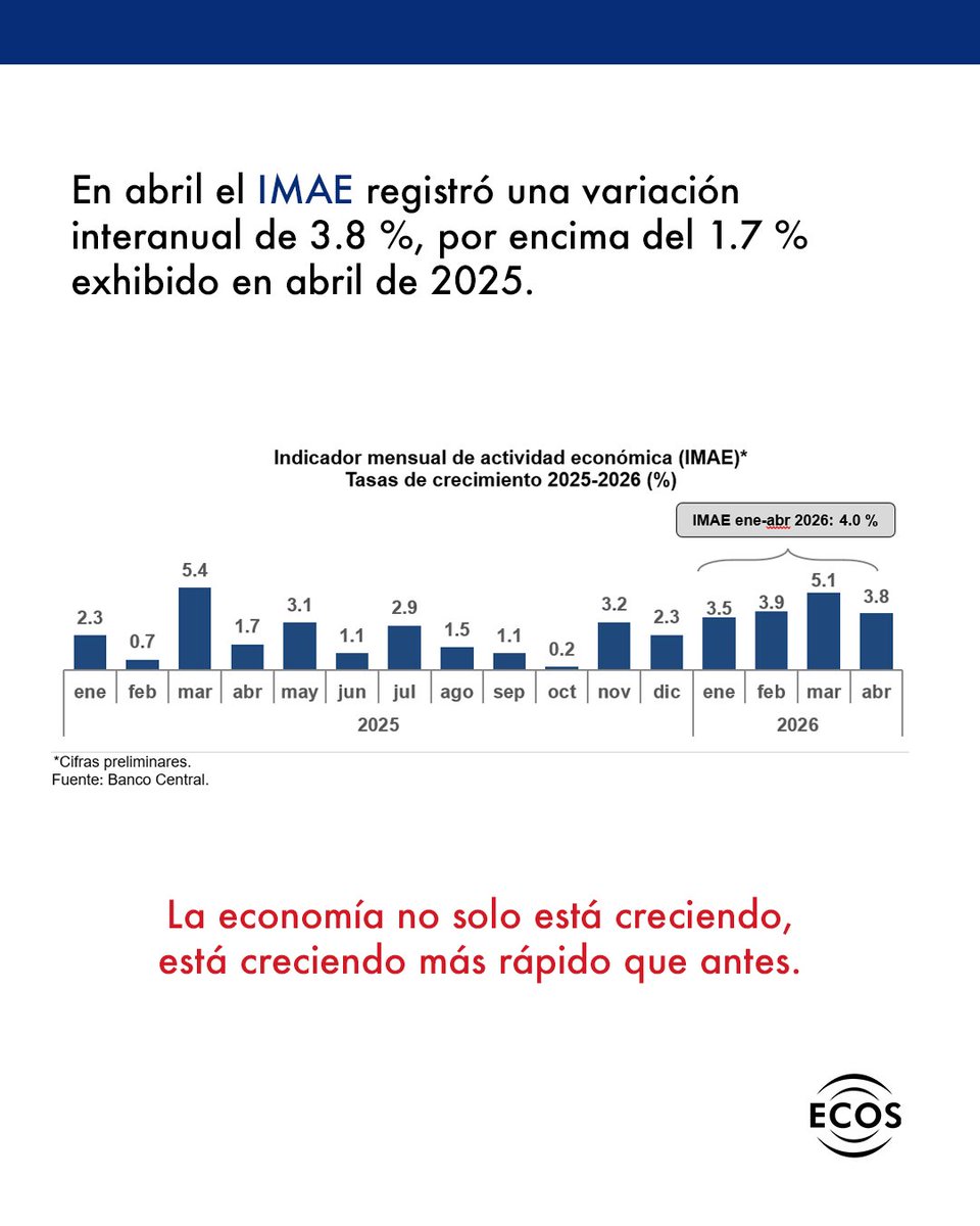 CanalECOS's tweet photo. Es importante destacar que el Banco Central continúa monitoreando el desempeño de la economía dominicana en un entorno internacional complejo, donde predominan elevados niveles de incertidumbre producto de las tensiones geopolíticas.

Fuente: BCRD

#Ecos #hoy #NotaBCRD #IMAE https://t.co/XS1EHt9Ykl