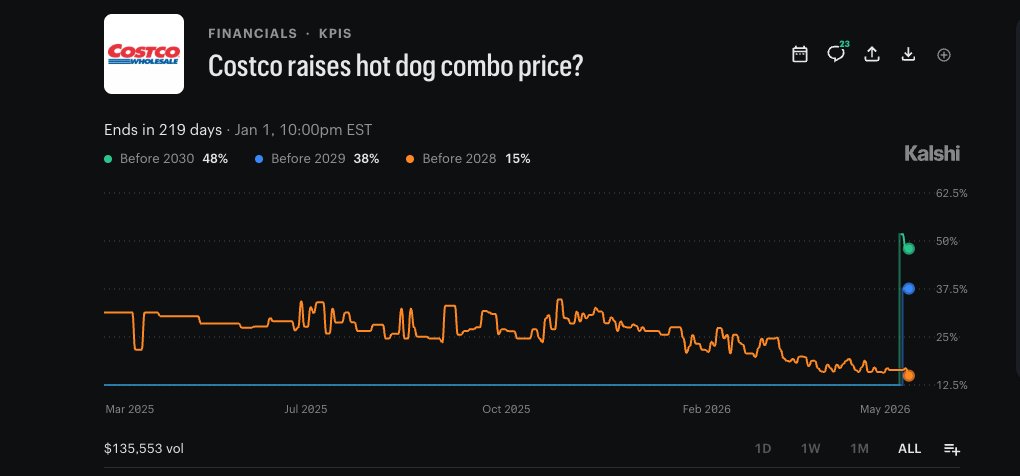 Funconomist's tweet photo. Found an opportunity to hedge my exposure to the Costco hot dog combo on Sundays when I'm shopping and need a light meal https://t.co/vyzSwfXbLu
