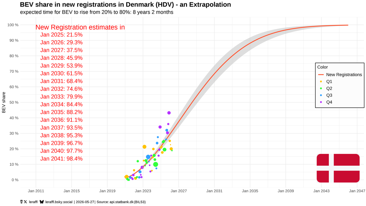 leRaffl's tweet photo. 🇩🇰 Denmark (Heavy Duty) - April 26 - BEV Trajectory
18.9% BEV
0.0% PHEV
81.1% ICE

Trailing 12 months are:
27.5% BEV
0.0% PHEV
72.5% ICE

Graphs are available in the Gallery: https://t.co/2LHyLhuXFT https://t.co/3o57zvHao3