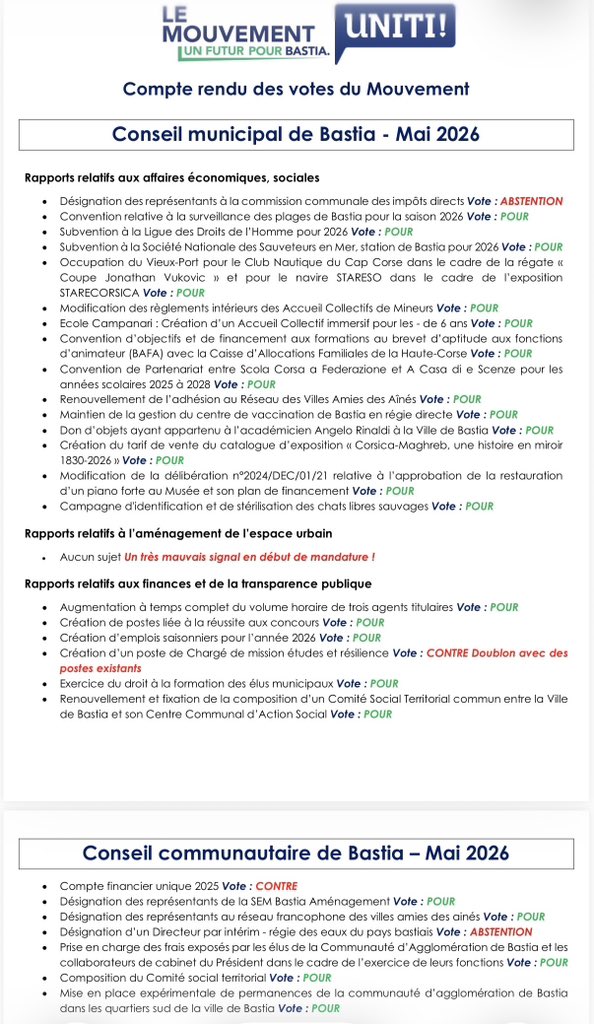 Morgantij's tweet photo. 📝 Compte rendu des votes du Mouvement d’opposition #UnFuturPourBastia au sein d’UNITI au conseil municipal et communautaire de #Bastia

Sessions de mai 2026

🟢Pour 
🟠Abstention 
🔴Contre 

⬇️ Retrouvez tous les votes 🗳️ https://t.co/bh02qIPgft