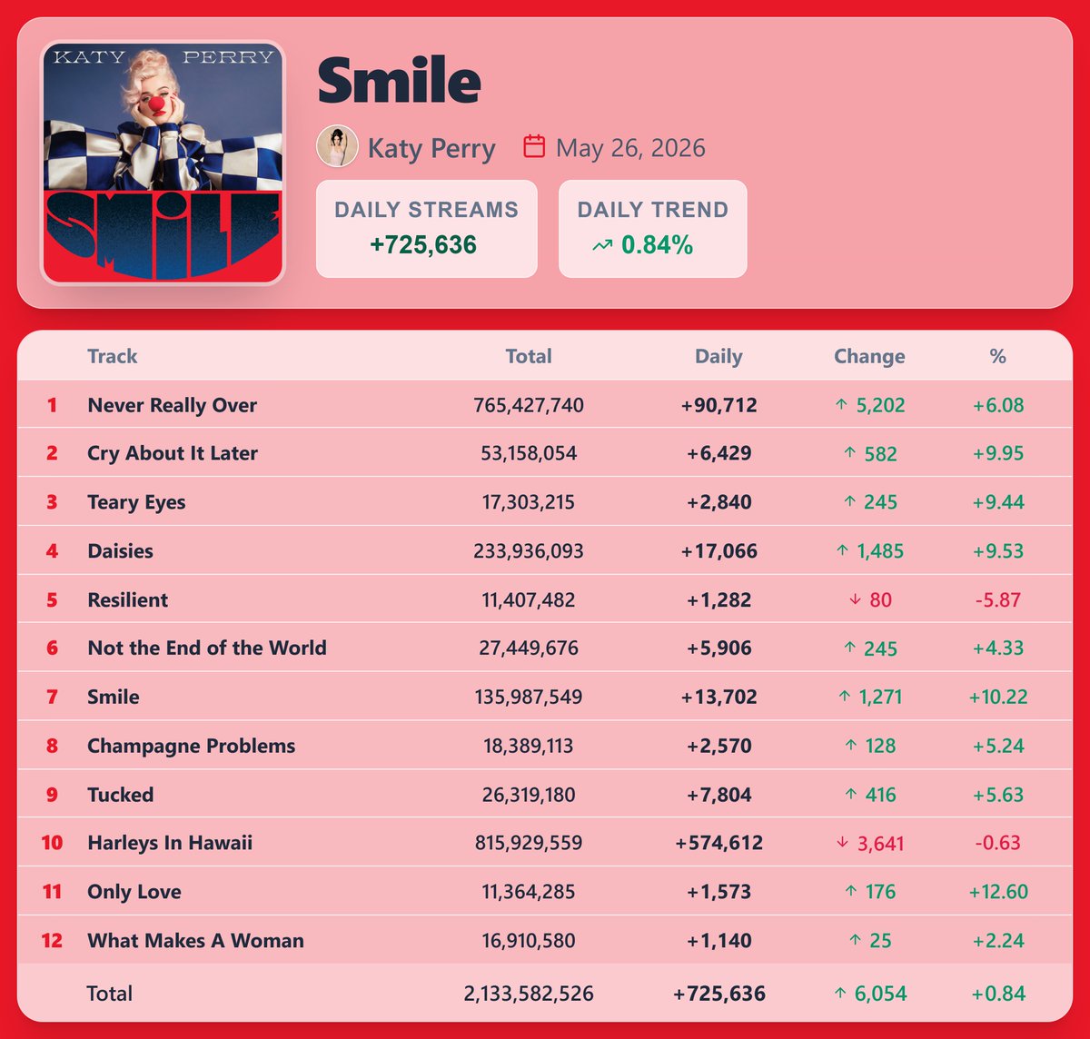 Pop Stats tweet media