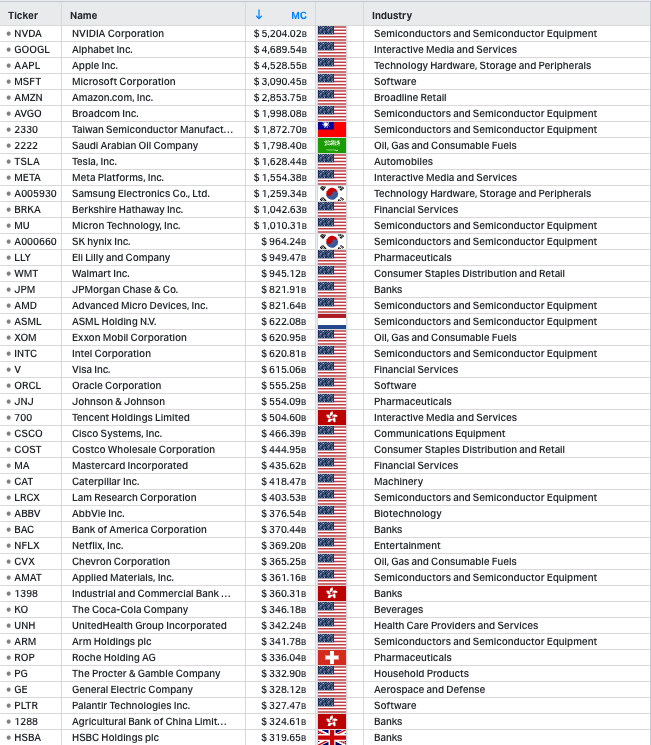 KoyfinCharts's tweet photo. The 45 largest publicly traded companies in the world. https://t.co/PtHGb1cZgd