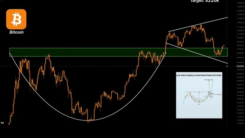 CryptoSabri's tweet photo. 🔥BITCOIN ACABA DE COMPLETAR UN PATRÓN QUE TOMA AÑOS EN FORMARSE🔥
 
🚀 Y casi nadie se dio cuenta.

Ruptura. HECHO ✅️
Retest perfecto. HECHO✅️
Estructura confirmada. HECHO✅️

El despegue de $BTC es lo próximo. La mayoría se enterará después de que ocurra https://t.co/1LdoxP9aYM