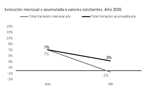 OPC_ARG's tweet photo. #InformesOPC📝Ya se encuentra disponible en nuestra web el resumen gráfico: "RECAUDACIÓN IMPOSITIVA PROVINCIAL - ACUMULADO A FEBRERO”
⬇️
https://t.co/YrjhP03N1U https://t.co/j8NTwrkd6L