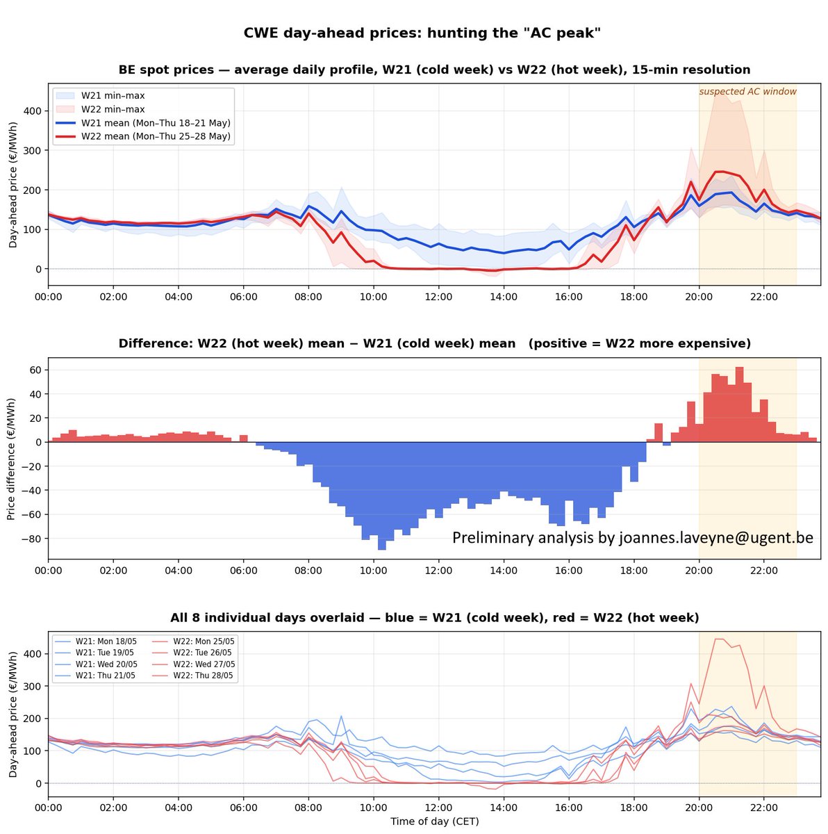 Laveyne_J's tweet photo. Is de beruchte "aircopiek" er terug? Analyse van de elektriciteitsprijs van vorige vs deze week duidt op 'ja'. De zonnige temperaturen drukken de elektriciteitsprijs overdag, maar er is een uitgesproken prijspriek als de zon ondergaat en airco's nog draaien. 🧵 https://t.co/OQnNd6j0y0