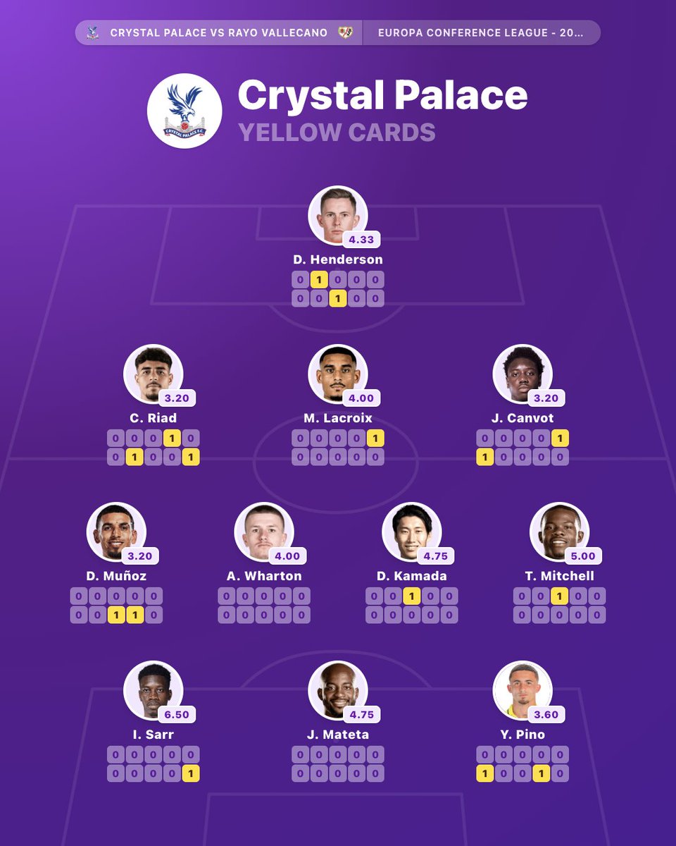 PlayerStatsX's tweet photo. Conference League Final, yellow cards last 10 https://t.co/efG7N8W7cB