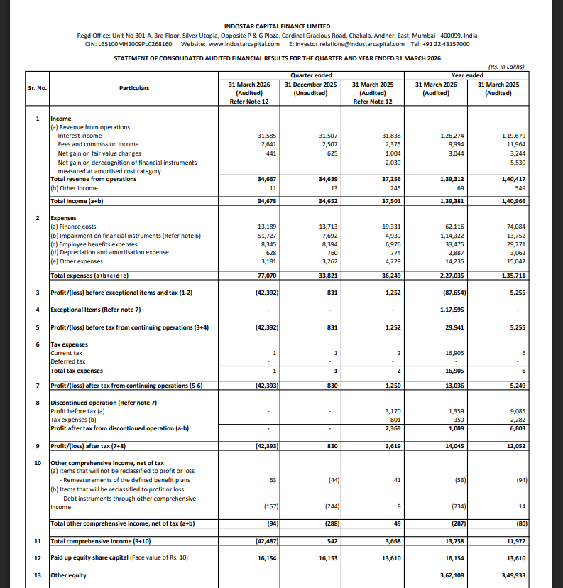 gaze_observer's tweet photo. Indostar Capital Finance Ltd Q4FY26 Results:-
#Q4Results #Q4FY26 #Stockmarket #Nifty #Indostar
Revenue 346.67 Cr vs 372.56 Cr
(-6.95% YoYโ+0.08% QoQ)
PBT -423.92 Cr vs +12.52 Cr YoY & +8.31 Cr QoQ
PAT from continuing operations
-423.93 Cr vs +12.50 Cr YoY & +8.30 Cr QoQ
Huge increase in impairments
In line with its Expected Credit Loss (ECL) framework and RBI regulations, additional provision of 326.13 Cr was made against security receipts during the quarter