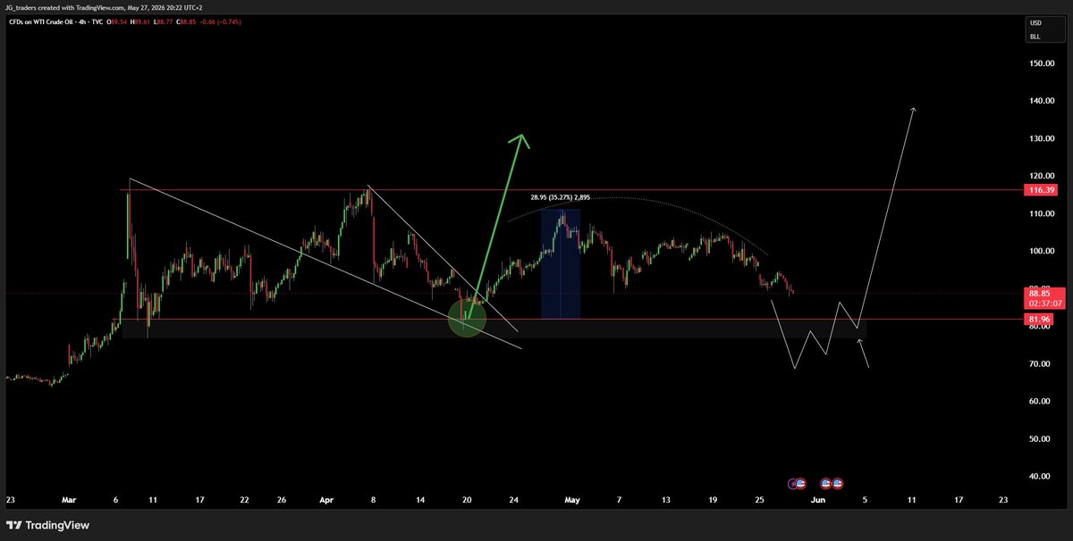 JG_traders's tweet photo. $OIL 

Rised 40% in a couple days from this support, but conditions where not prime to breakout yet.

Momentum seems to role over, imo we take out the range lows.
IF (Note, IF) we reclaim 80 ish after i will long for a move towards range high minimum. https://t.co/s8hz9q7MMx