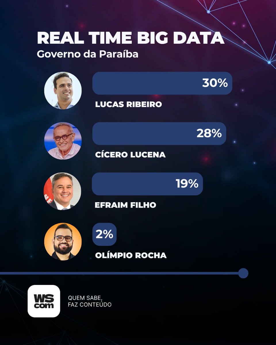 wscom's tweet photo. LUCAS RIBEIRO E CÍCERO LUCENA EMPATAM TECNICAMENTE NA DISPUTA PELO GOVERNO DA PARAÍBA, DIZ REAL TIME

Nas simulações de segundo turno, Lucas Ribeiro leva vantagem em ambos os cenários testados: venceria Cícero Lucena por 39% a 34%.

ℹ️ Saiba mais acessando https://t.co/UkY05B30GQ https://t.co/sUgm9Q8PLU