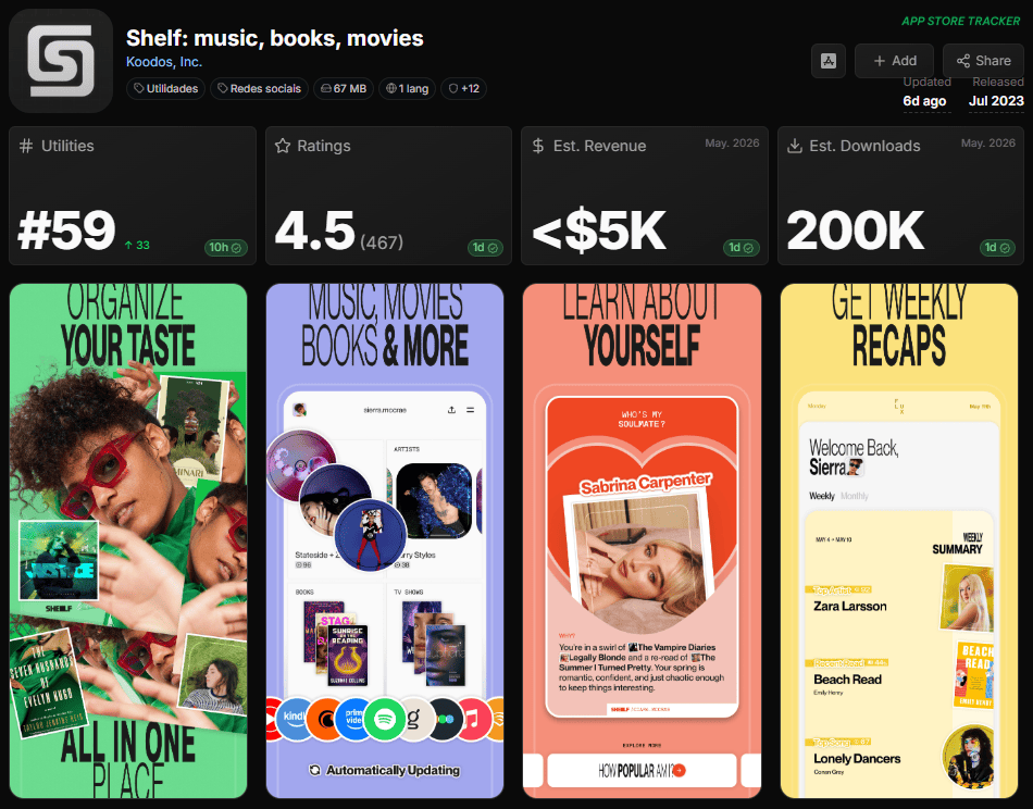 appstoretracker's tweet photo. Shelf jumped +33 spots in Brazil's charts today.

The concept: Spotify Wrapped + Letterboxd + Goodreads.

One living profile of everything you watch, read and listen to.

The founder calls it the shift from posting selfies to posting "Shelfies."

Brazil was listening. https://t.co/FrGWOo48WR
