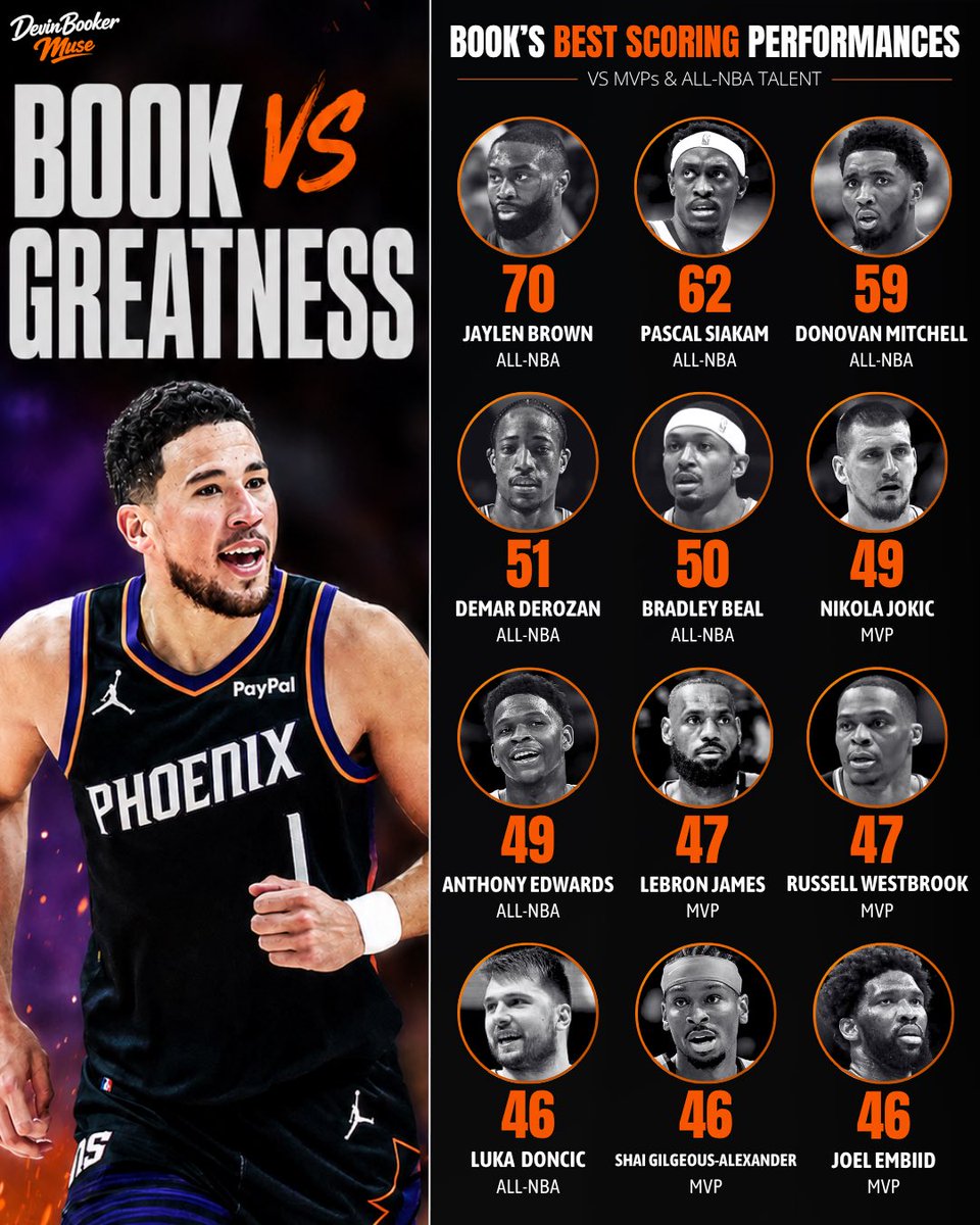 DevinBookerMuse's tweet photo. Most of Devin Booker’s best scoring performances have come against the NBA’s all-time greats 🔥 https://t.co/uS6oke7M3F