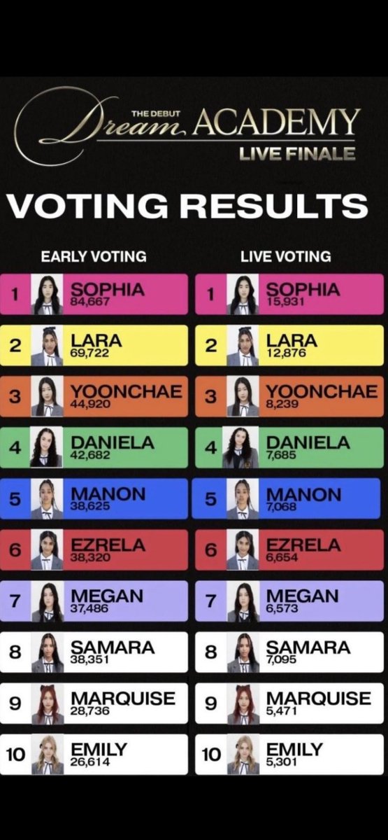 lararajswifey's tweet photo. manon didn’t generate shit lol. why do yall love to lie? she didn’t even rank top 3 for fan votes in dream academy. yall are dumb https://t.co/9ZFd4xSYud