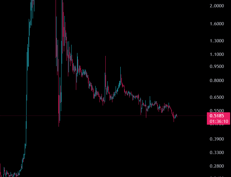 TranscendC87873's tweet photo. $River is about to make a move up, enter now and stop loss 0.45$ https://t.co/LQdJO9nqYp
