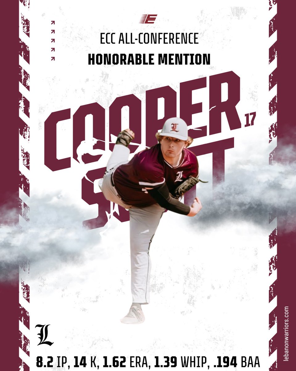 LebanonHS_BASE's tweet photo. 🚨 Congratulations to senior @coopscott1220 on his @ECC_Sports Honorable Mention!

Working his way back from a major injury, Cooper was a rock in the bullpen for us. In 8 ECC appearances, Cooper struck out 14 in 8.2 IP, with an ERA of 1.62. Opponents hit just .194 off of him. He especially showed out in our 1-0 road win over Little Miami when he struck out all 3 outs in the final inning to earn the Save.

Best of luck to Cooper as he heads into his summer season with @homefieldelite!

#WeAre45036 #ECCBaseball