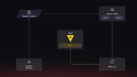 HashiCorp's tweet photo. Vault 2.0 introduces beta SCIM support, making it easier for operators to connect identity lifecycle workflows to Vault. The result: less manual provisioning and identities that stay in sync with your existing user and group systems. https://t.co/4mxJmYs92J https://t.co/zHfhNmqMT9