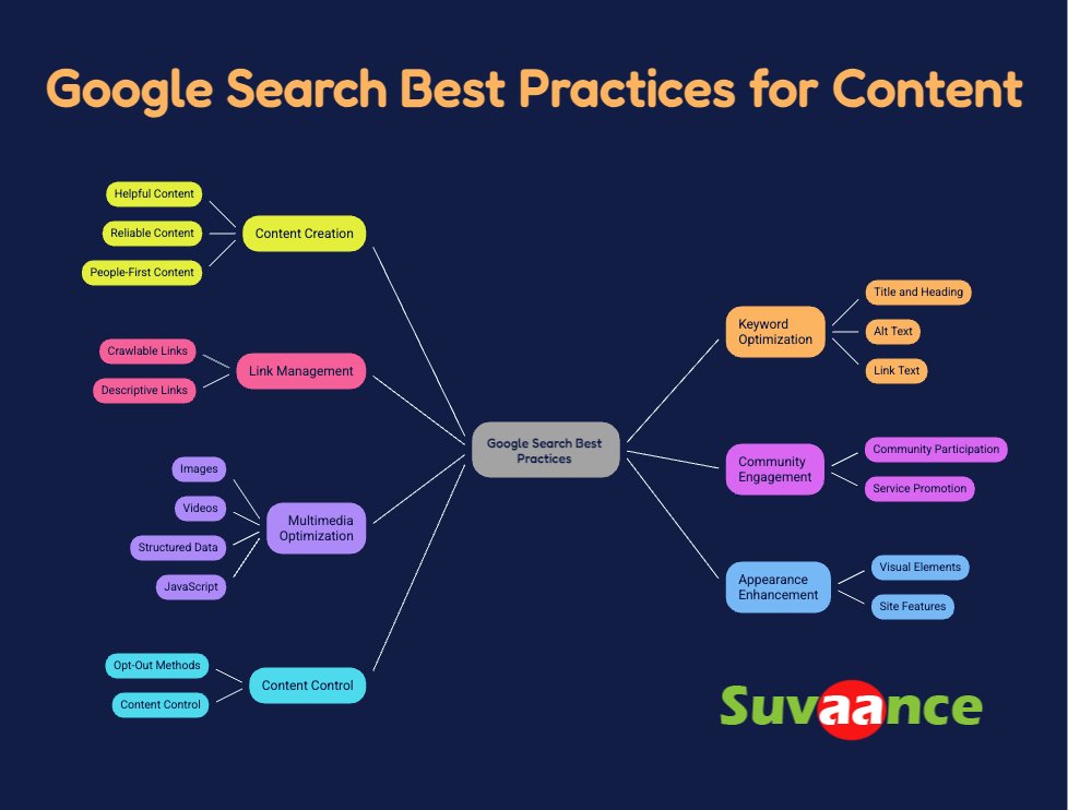 DiptimayeeM's tweet photo. While deep diving into Google's "Optimizing your website for generative AI features on Google Search", it is clearly mentioned that If you're using generative AI tools to assist in content creation, then be sure to meet the standards of Search Essentials. And here it's. https://t.co/cQQ6RJxNTg