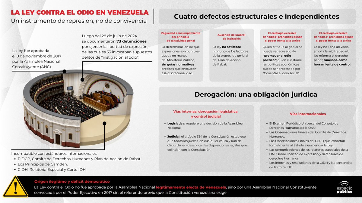 espaciopublico's tweet photo. Publicar una opinión, hacer una denuncia o expresarse en redes sociales puede convertirse en un riesgo en Venezuela bajo la aplicación de la llamada “Ley contra el Odio”| #27may 

https://t.co/gqyDuSr60L https://t.co/MiqTfqiO5w