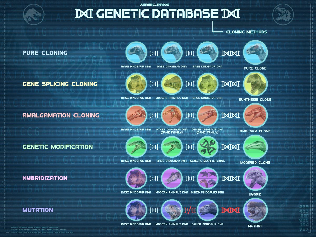 jurassic_shadow's tweet photo. 🧬 Genetic Database 🧬
 └ Cloning Methods Updated

#JurassicPark #JurassicWorld https://t.co/FcJh6W33rw
