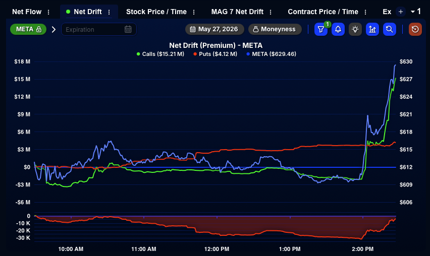 QuantData's tweet photo. 📌 Over $17M+ in single-leg calls have been bought on $META in the last 30 minutes... https://t.co/A9nUX3fE9V