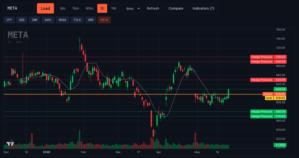 TradeTracer's tweet photo. My AI told me to take $META on a break above the "Tracer Line" this is the single most important level. From 618 now to 630 in a day and holding. https://t.co/sXkSjPDBoP