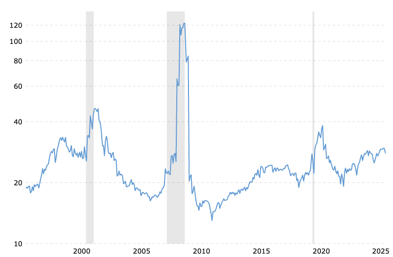 ilovedrummin's tweet photo. @burrytracker Ok, now compare the S&amp;P and Nasdaq P/E from 1999 to today https://t.co/ihjNKpKiZ9