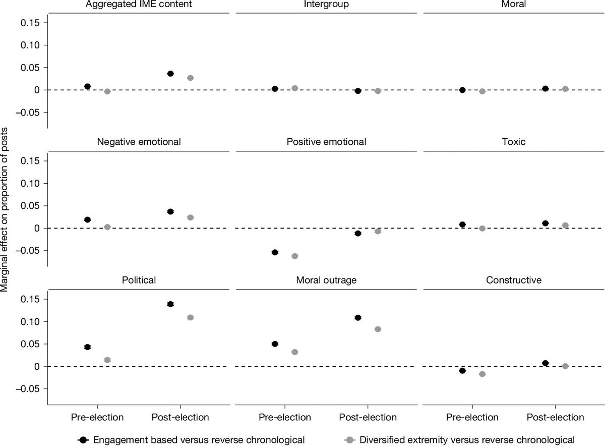 jayvanbavel's tweet photo. A fantastic new paper in Nature finds that engagement-based algorithms on social media amplifies intergroup, moralized and emotional (IME) information + toxic content relative to reverse-chronological feeds, with the largest increases in moral outrage and political content.

Much of this hostile content is driven by extreme users who relentlessly post. When the researched created a ‘diversified’ algorithm to reduce the influence of extreme users it improved the accuracy of social norm perceptions and reduce perceptions of partisan animosity. Extreme users are ruining these platforms for everyone else.

The authors (led by @william__brady ) concluded that "reducing the influence of extreme users can curb algorithmic distortions without diminishing user experience."
https://t.co/VbPyc935ZN

This is more evidence for the column I wrote for the Guardian last year arguing that a few extreme people were ruining the internet for the rest of us: https://t.co/bGMgtOscU6