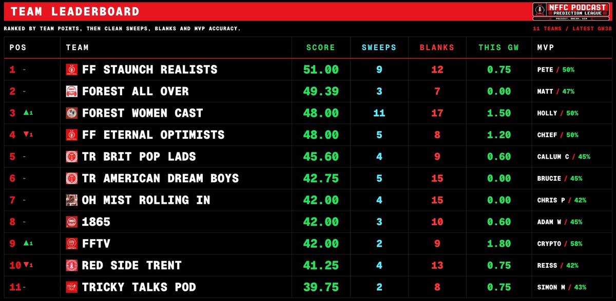 danscapephoto's tweet photo. The Staunch Realists from @forestfocuspod are the Podcast Prediction champions this season with 51 points from the 38 games 🏆 #nffc

Pete predicted 19 games correctly, Mikey 17, and Matt & Mark 16 games correctly.

They had a bad start to the season during the Ange chaos, but their realist approach aligned better with Dycheball.