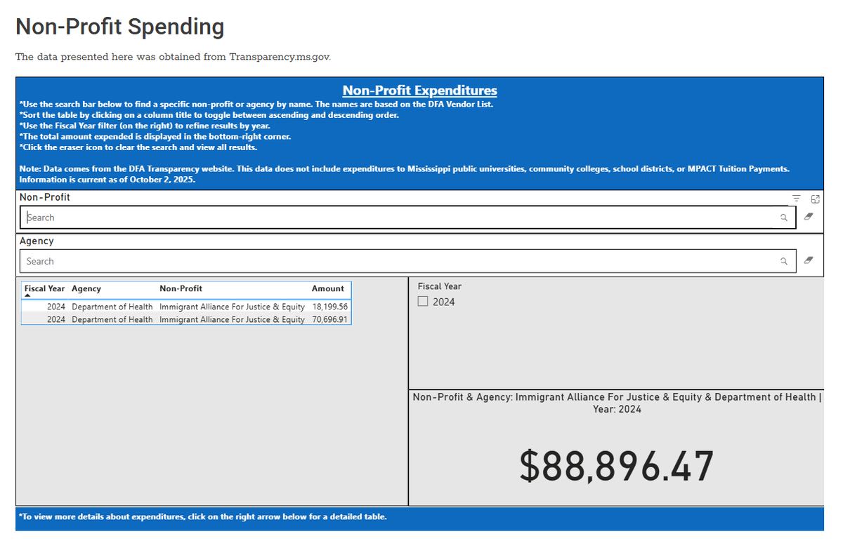 MSStateAuditor's tweet photo. REMINDER: You can go to the Non-Profit Spending Dashboard under the "Reports" tab on our website and search up any non-profit that received taxpayer funds over the last five years and the state agency that gave them the funds.

The dashboard will be updated to reflect 2026 payments when the information is available. Taxpayers deserve this kind of transparency.
