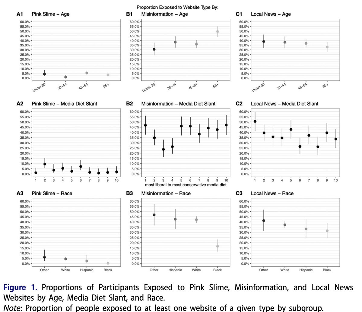 Ross_Dahlke's tweet photo. New work with @RyanMooreInfo in @djeditorialteam examines Americans' exposure to Pink Slime websites--partisan websites that masquerade as local news--and compares consumption levels to untrustworthy and genuine local news websites https://t.co/07TyFw2u1k