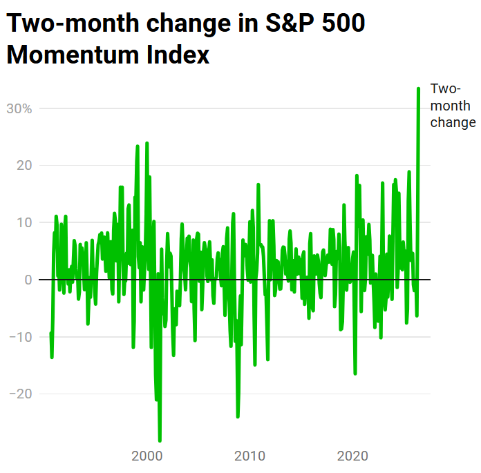 Birdyword's tweet photo. The past two months has been the strongest period for momentum in US equities in modern history, and it's not close. Puts any period during the Dot Com Bubble in the shade. Winners win and everyone else gets left behind. https://t.co/U58LGSuCYx