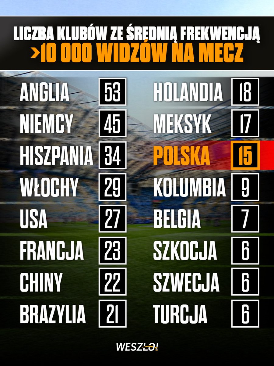 DbAbsur's tweet photo. Najbardziej imponuje głębia naszej sceny kibicowskiej, nie tylko w Ekstraklasie
Nie jest tak, że mocne kluby można u nas policzyć na palcach jednej ręki (no, może dwóch), jak w 🇹🇷 🏴󠁧󠁢󠁳󠁣󠁴󠁿 🇵🇹
Tylko 6 krajów w Europie ma więcej od nas klubów ze średnią widzów >10 000 https://t.co/eQ4ZdkKLGY