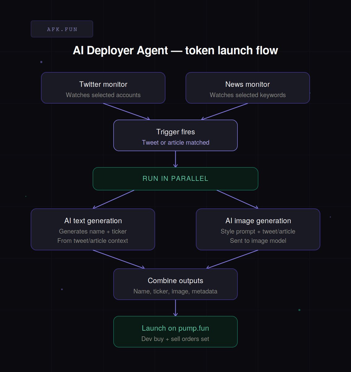 afkdotfun's tweet photo. 🚀 AI Token Deployer is LIVE! Auto-launch like bwam dev

To celebrate, we're running a 7 day deployer comp:

🥇 Highest ATH: 3 SOL
🥈 Highest Volume: 2 SOL
🥉 Bonus: 1 SOL per migration (cap at 3 SOL/user)
🏆 + Earn 80% of creator fees 

Auto-Deploy on https://t.co/inB8mS22l9 ✌️ https://t.co/HM0R4Fwqu9