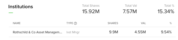 thewatsonview's tweet photo. @gloups264655 guesstimate for abaxx. thought they maintained their 20% through the raises. interactive broker for rothschild https://t.co/MVyLGhqtsh