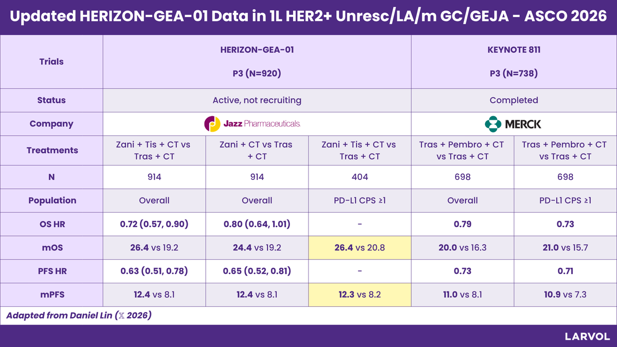 Larvol's tweet photo. Updated HERIZON-GEA-01 data from @ASCO 2026 in 1L HER2+ Unresc/LA/m GC/GEJA landscape from Dr. Daniel Lin (@DanielLinMD) 👉 https://t.co/tTZD2ltSZo

Updated Landscape 👉 https://t.co/ZcjInsTZna

Explore more insights and conference data from #ASCO26 👉 https://t.co/7DT5JCwVFe

#LARVOL #ASCO2026 #CancerResearch #CancerData #Oncology #OncologyInsights #ClinicalTrials #ClinicalOncology #HERIZONGEA01 #GastricCancer #GastroesophagealJunctionCancer #GICSM | @SuyogCancer  | @marklewismd | @CathyEngMD | @Erman_Akkus | @GillSharlene | @DaisukeKotani
