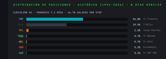 vanttax's tweet photo. La distribución del posicionamiento de nuestro nuevo roboadvisor, como se puede observar un gran enfoque a activos monetarios (Cash, TMF) 

Un gran hedge para cualquier cartera de renta variable ya que es posicionamiento estratégico para obtener movimientos grandes 😆 https://t.co/JwVBxK3bFX